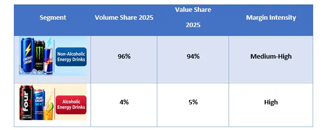 Energy Drinks Market by Category