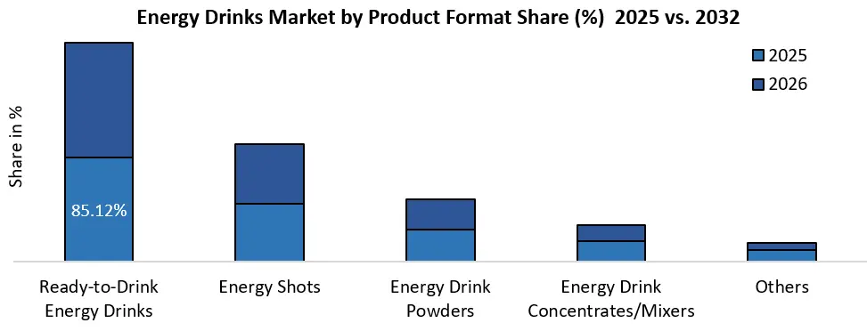 Energy Drinks Market by Product Format