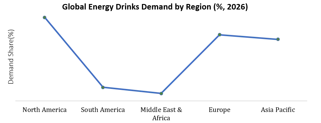 Energy Drinks Market by Region