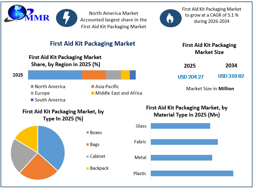First Aid Kit Packaging Market Growth