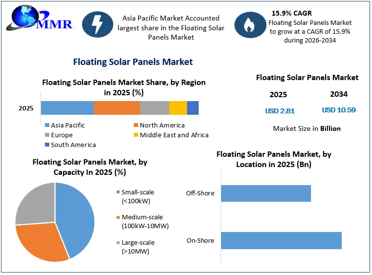 Floating Solar Panels Market Growth