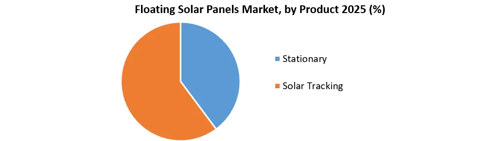 Floating Solar Panels Market