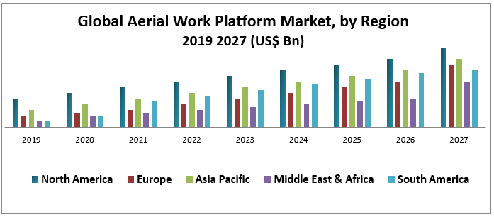 Global Aerial Work Platform Market
