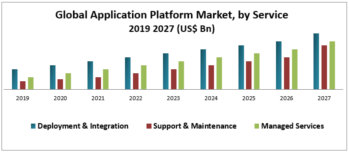 Global Application Platform Market