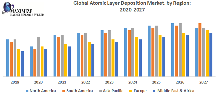 Global Atomic Layer Deposition Market: Industry Analysis and Forecast (2019-2027) - by Product, Type, Application, End Use and Region.