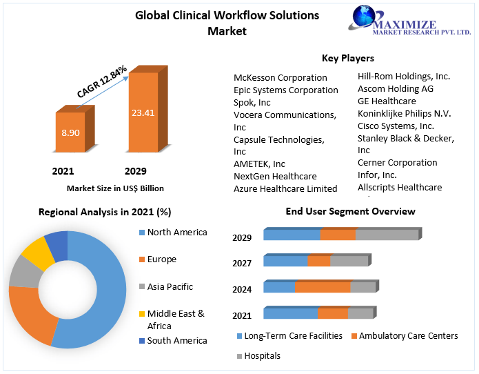 Clinical Workflow Solutions Market Global Industry Analysis and Forecast 2022-2029