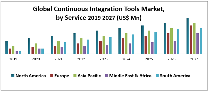 Global Continuous Integration Tools Market