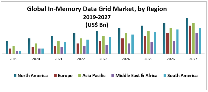 Global In-Memory Data Grid Market