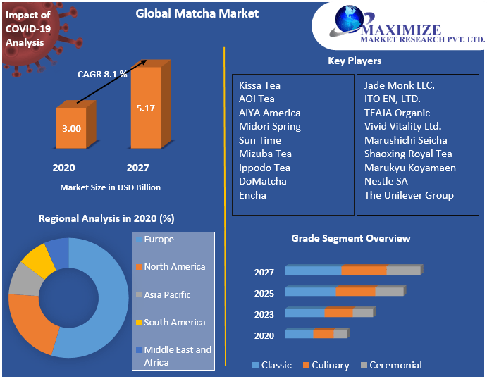 Global Matcha Market