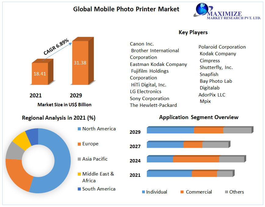 Global Mobile Photo Printer Market
