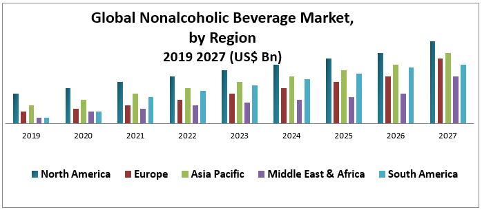 Global Nonalcoholic Beverage Market