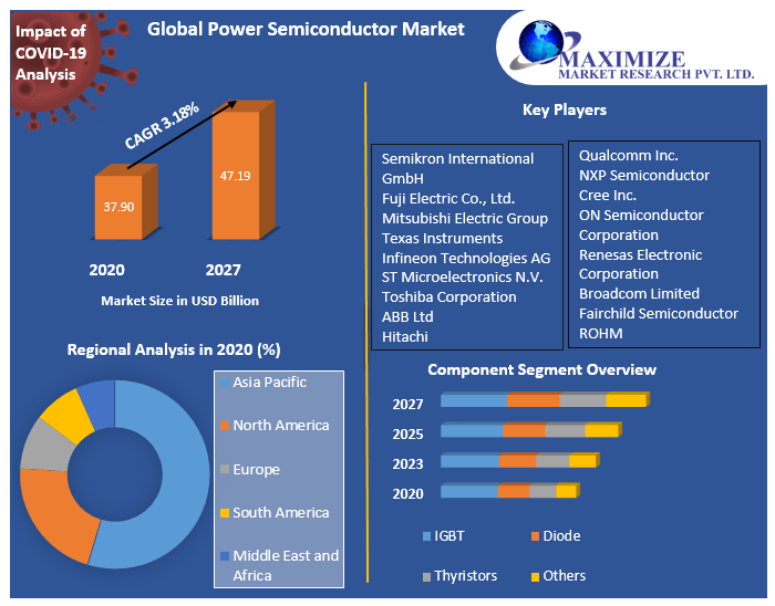 Global Power Semiconductor Market