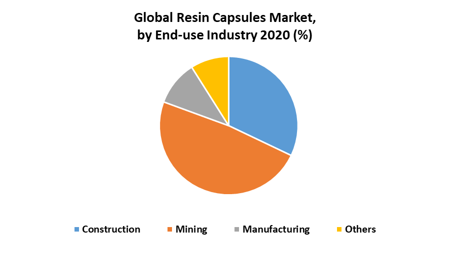 Global Resin Capsules Market