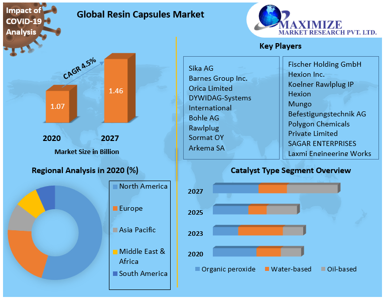 Global Resin Capsules Market