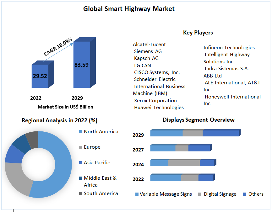 Global Smart Highway Market