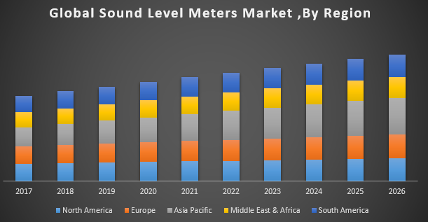 Global Sound Level Meters Market