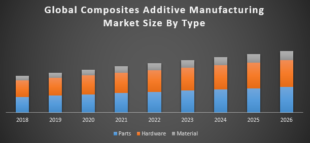 Global composites additive manufacturing market