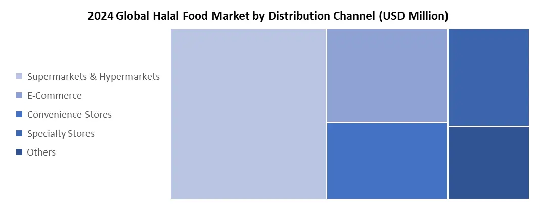 Halal Food Market by Distribution Channel