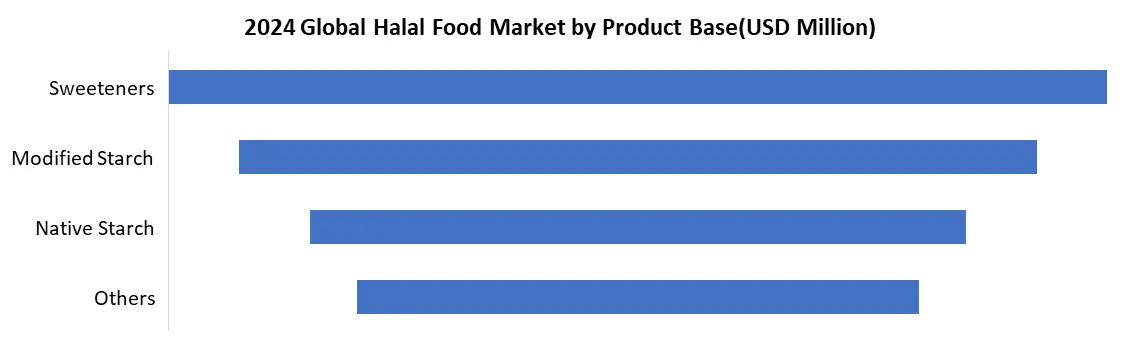 Halal Food Market by Product Base