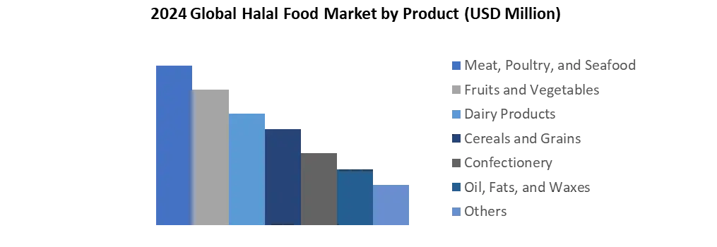 Halal Food Market by Product