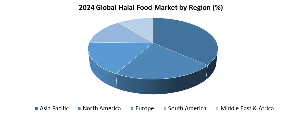 Halal Food Market by Region