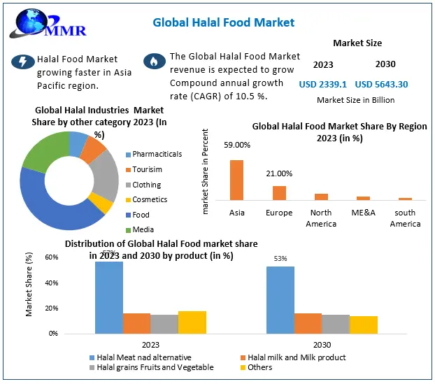 Halal Food Market: Global Industry Analysis and Forecast 2030