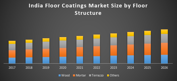 India Floor Coatings Market