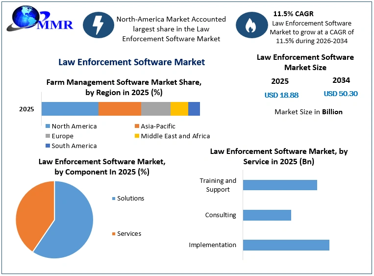 Law Enforcement Software Market Growth
