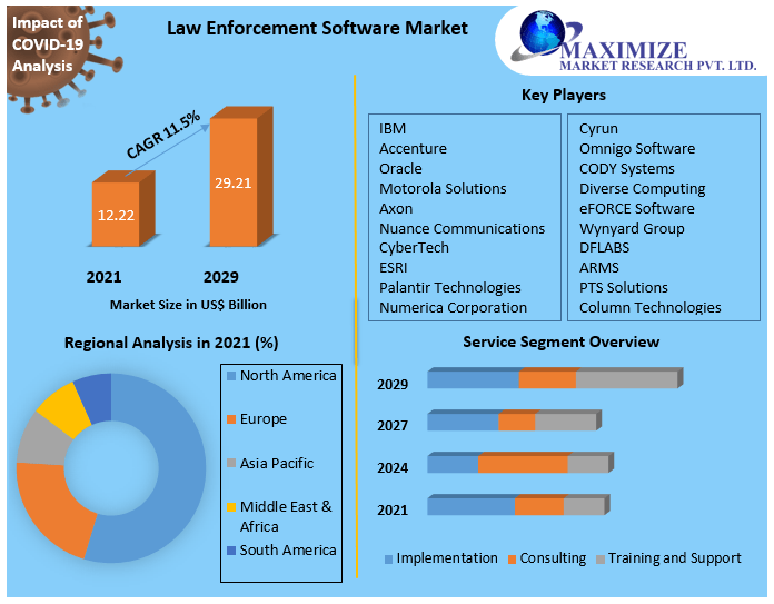 Law Enforcement Software Market - Industry Analysis and Forecast - 2029