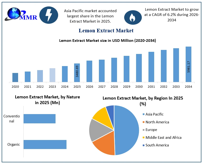 Lemon Extract Market Growth (1)