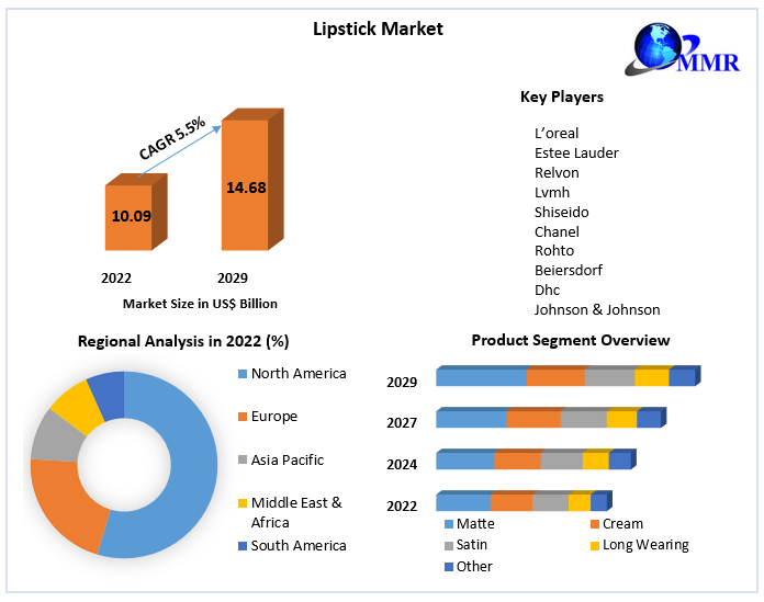 Lipstick Market - Global Industry Analysis and Forecast (2023-2029)