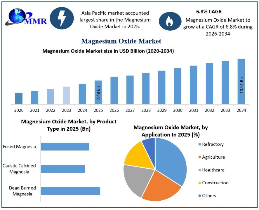 Magnesium Oxide Market Growth