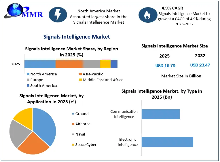 Signals Intelligence Market Size Hits USD 23.47 Billion by 2032 at 4.9% CAGR Signals Intelligence Market Size Hits USD 23.47 Billion by 2032 at 4.9% CAGR