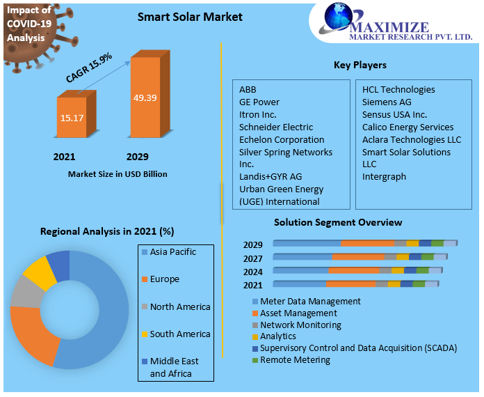 Smart Solar Market: Industry Analysis and Forecast (2022-2029) trends