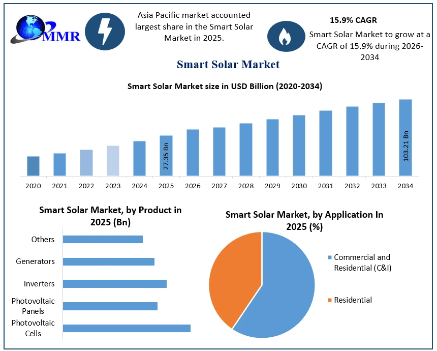 Smart Solar Market Growth