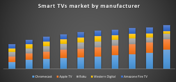 Smart TVs1