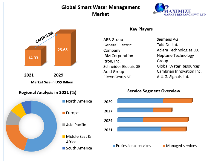 Smart Water Management Market- Global Analysis and Forecast | 2029