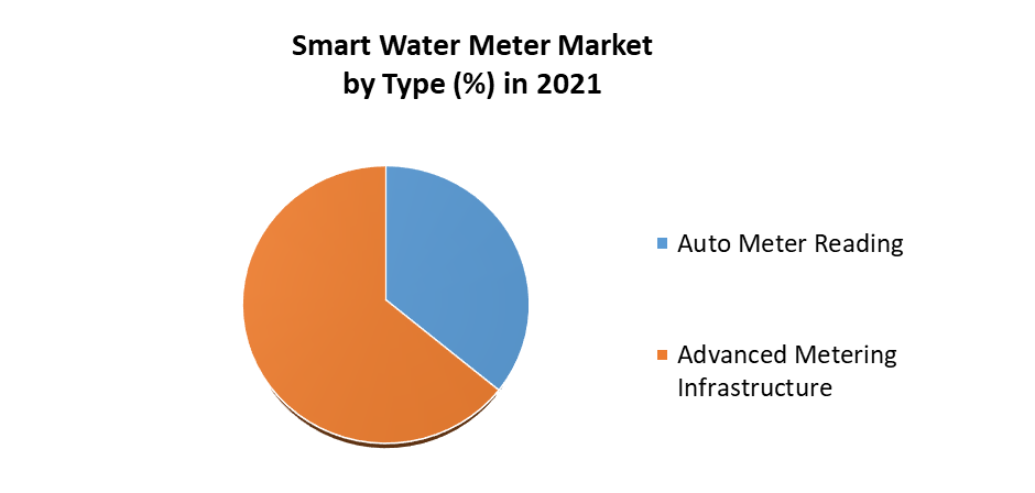 Smart Water Meter Market 