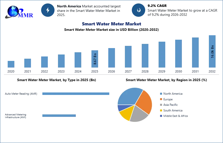 Smart Water Meter Market