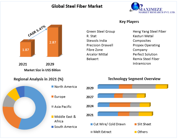 Steel Fiber Market - Industry Analysis and Forecast (2022-2029)