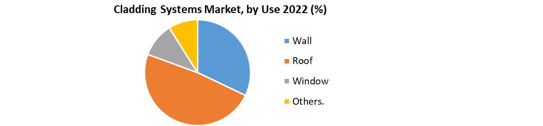 Cladding Systems Market