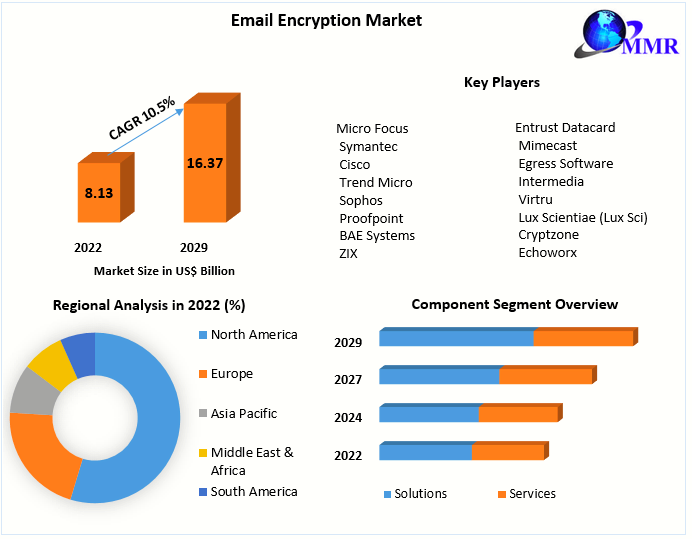 Email Encryption Market 