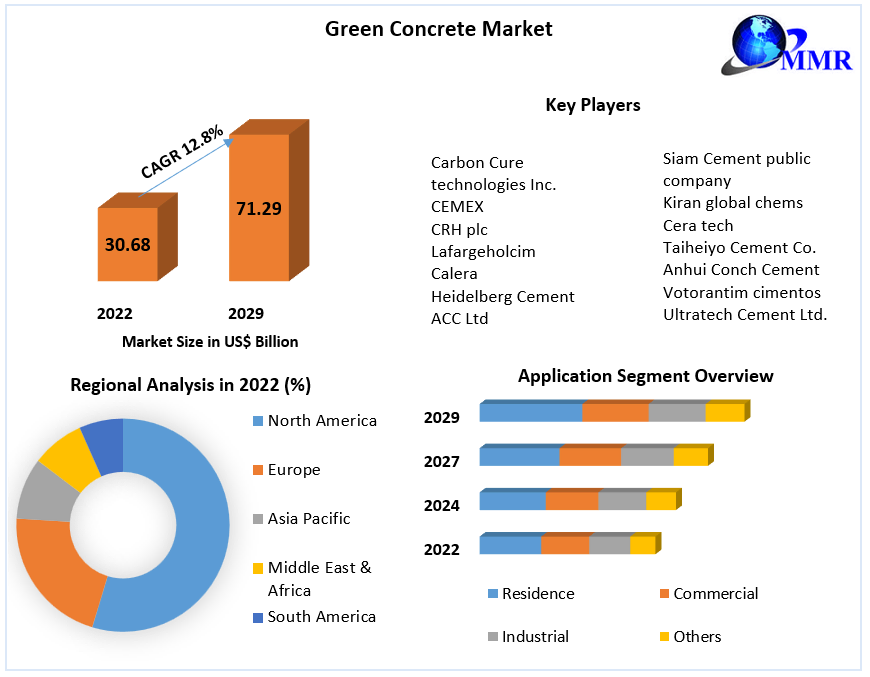 Green Concrete Market - Industry Analysis And Forecast (2023-2029)