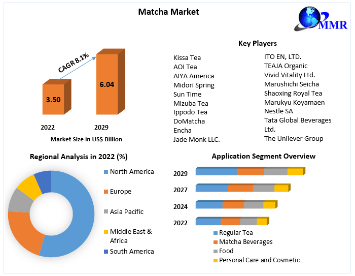Matcha Market: Global Industry Analysis and Forecast (2023-2029)