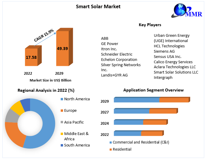 Smart Solar Market: Global Industry Analysis and Forecast (2023-2029)