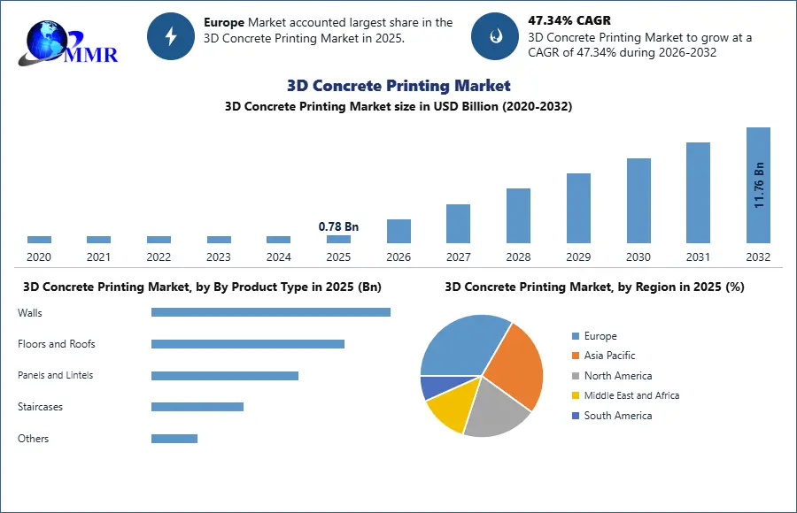 3D Concrete Printing Market 