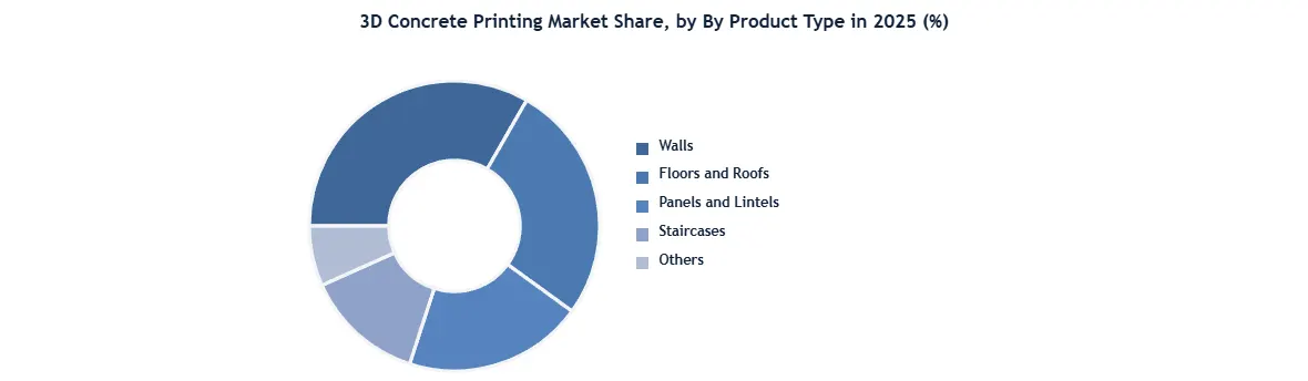 3D Concrete Printing Market Donut