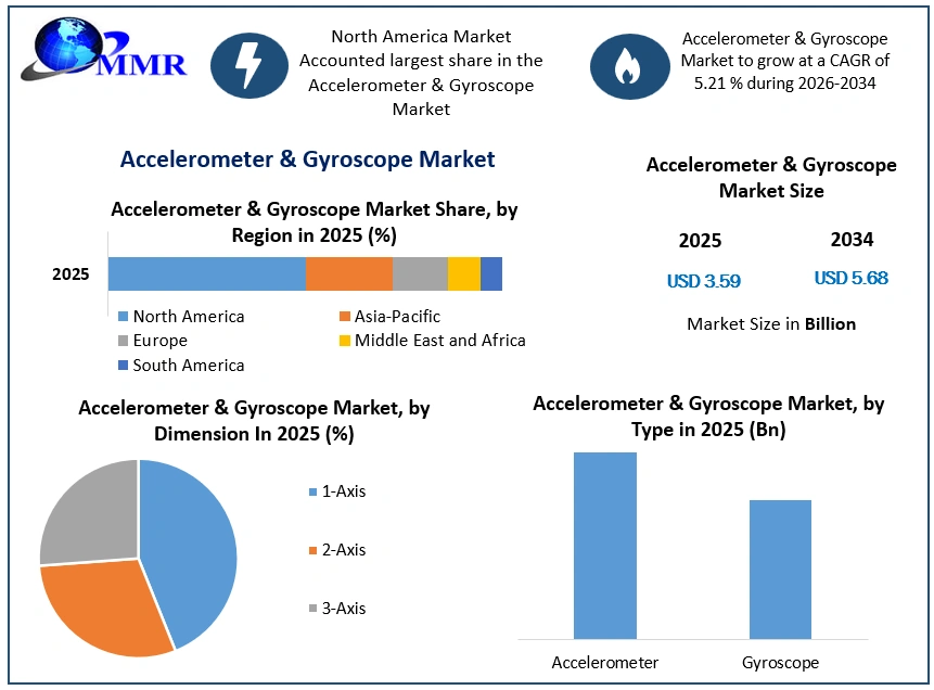 Accelerometer & Gyroscope Market Growth