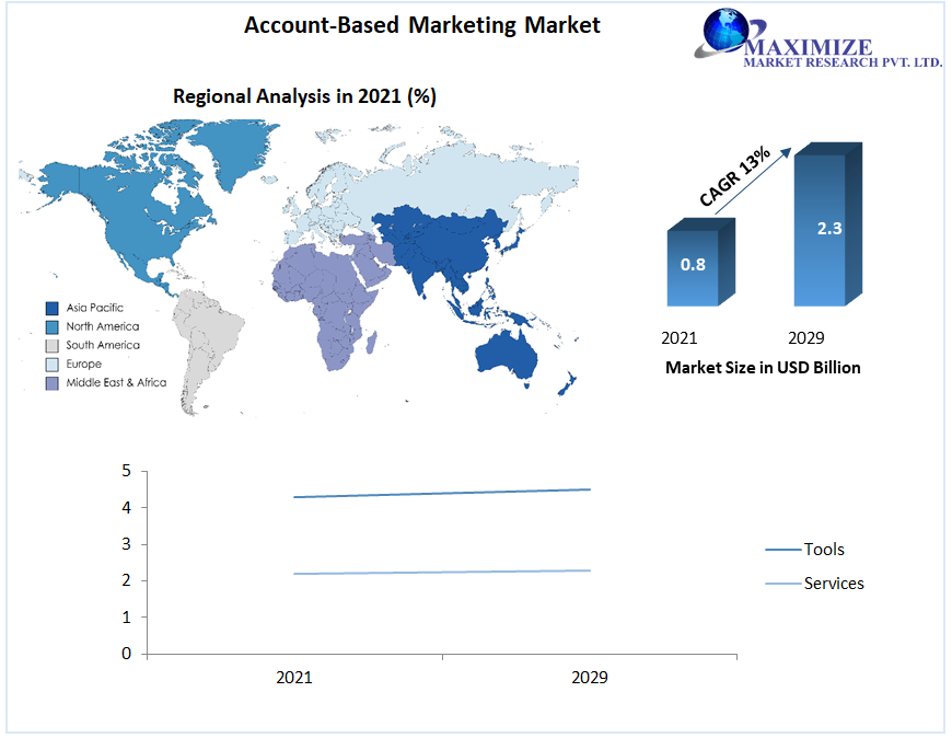 Account-Based Marketing Market: Industry Analysis and Forecast - 2029