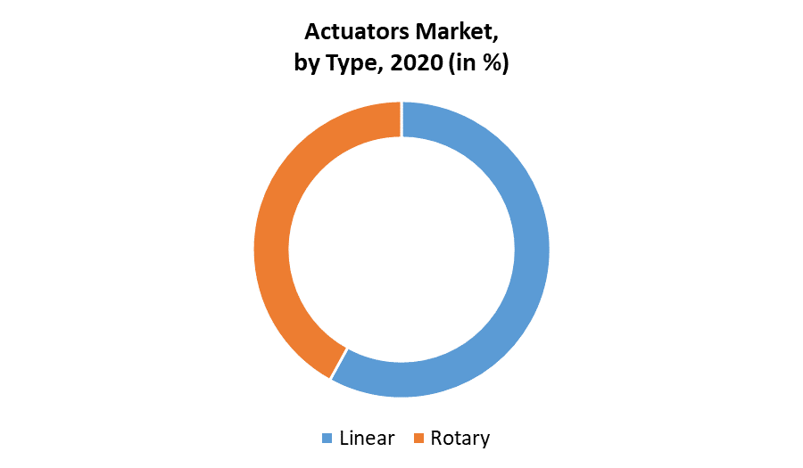 Actuators Market 2